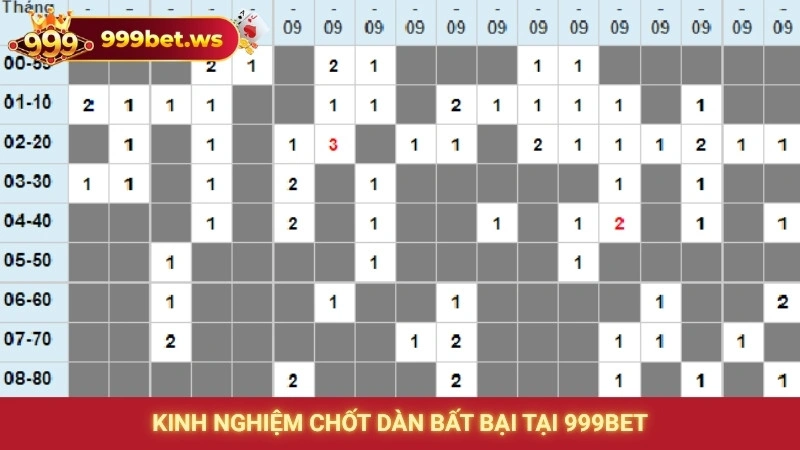 Dàn đề bất tử hôm nay - Soi cầu 3 miền miễn phí tại 999bet 4 Kinh nghiệm chốt dàn bất bại tại 999bet
